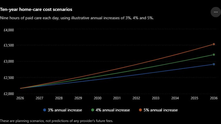 Line graph showing projected weekly care at home costs from 2026 to 2036 using annual increases of three, four and five percent