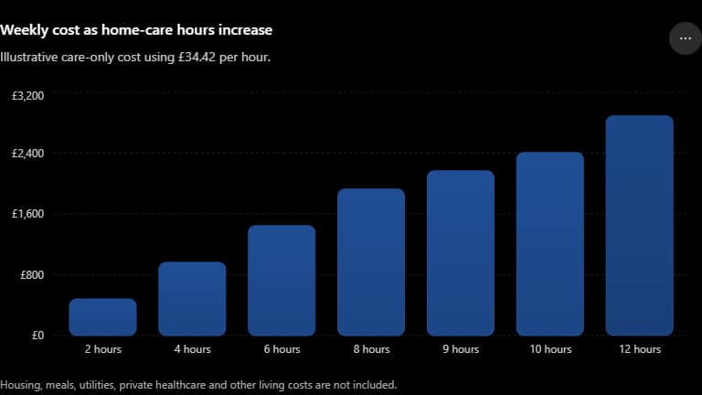 Bar chart comparing weekly care at home costs for two to twelve hours of paid support each day